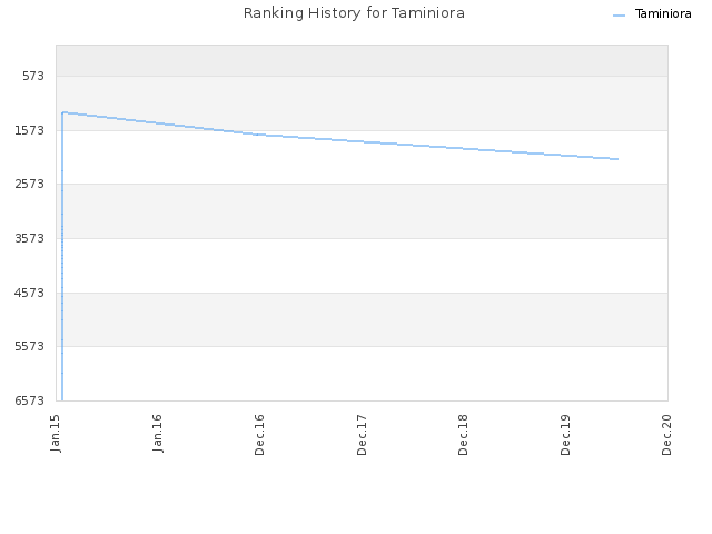 Ranking History for Taminiora