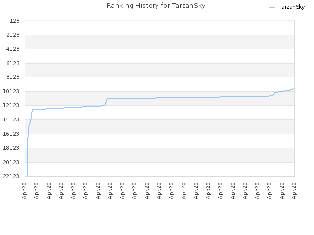 Ranking History for TarzanSky