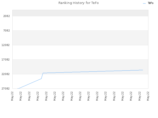 Ranking History for TeFo