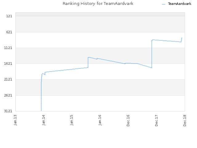 Ranking History for TeamAardvark