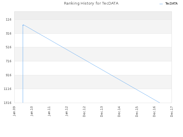 Ranking History for TecDATA