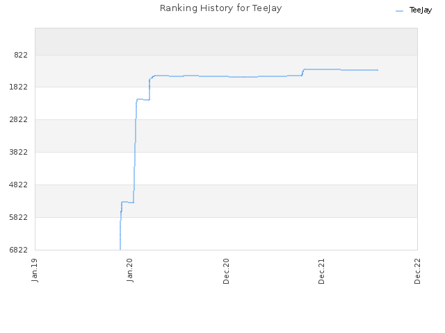 Ranking History for TeeJay