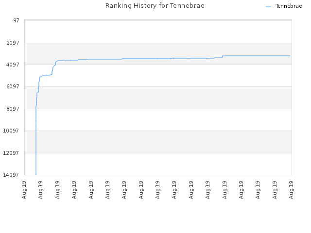 Ranking History for Tennebrae