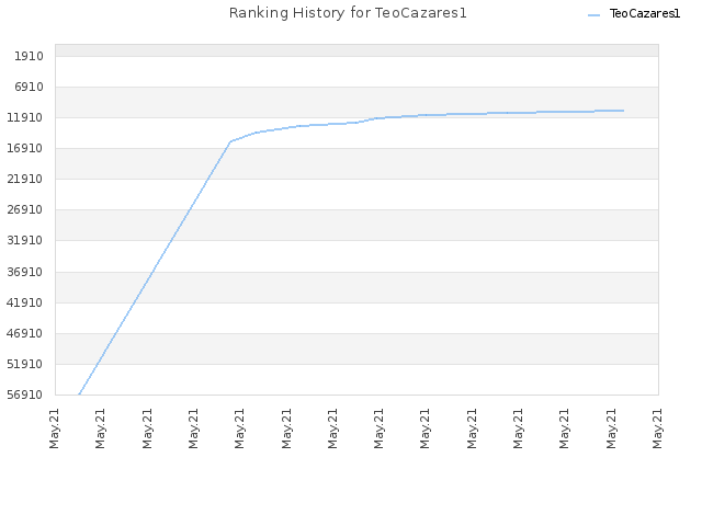 Ranking History for TeoCazares1