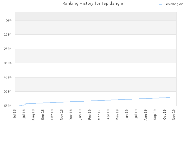 Ranking History for Tepidangler