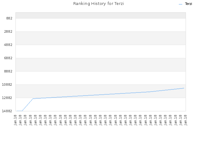 Ranking History for Terzi