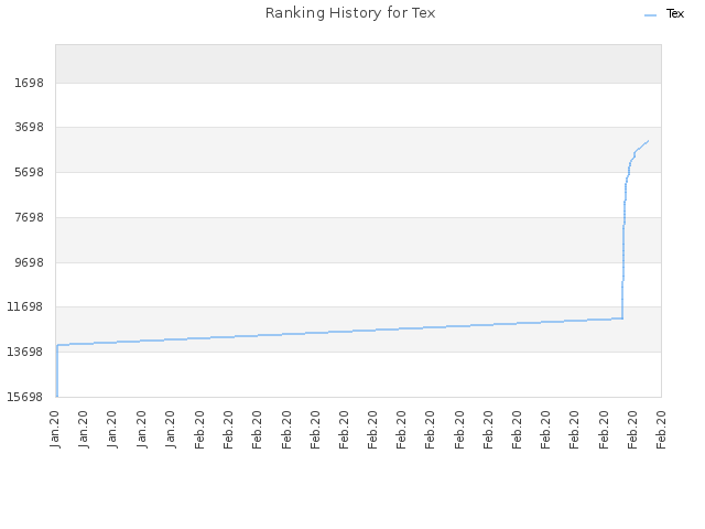 Ranking History for Tex