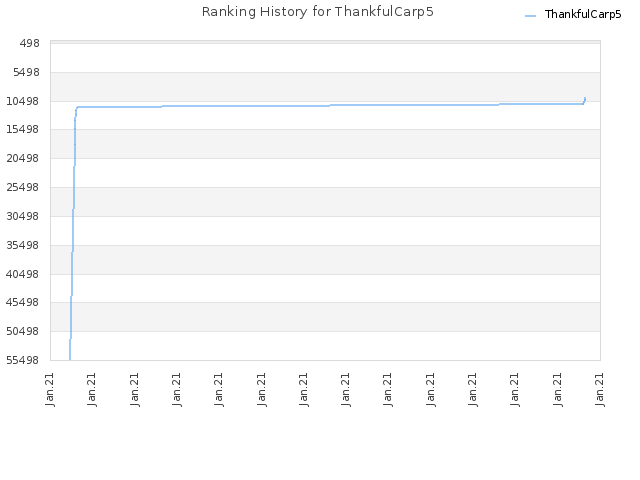 Ranking History for ThankfulCarp5