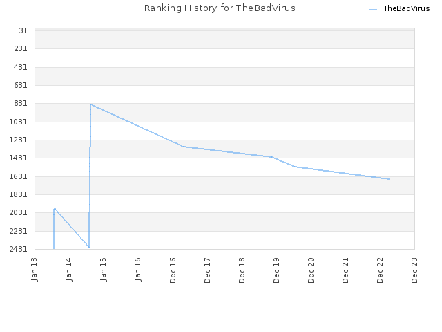 Ranking History for TheBadVirus