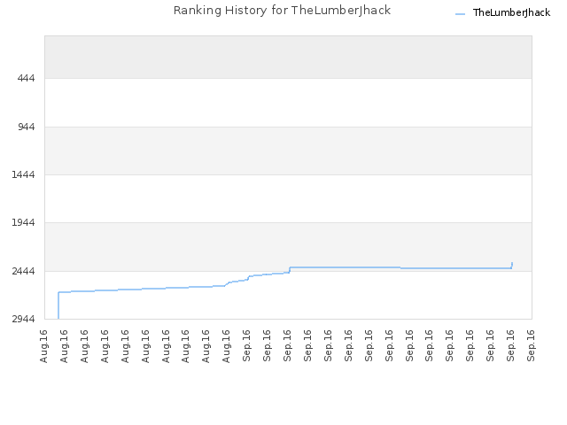 Ranking History for TheLumberJhack