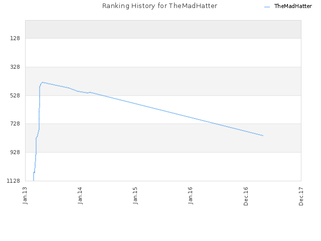 Ranking History for TheMadHatter