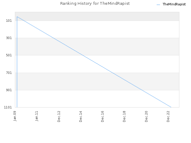 Ranking History for TheMindRapist