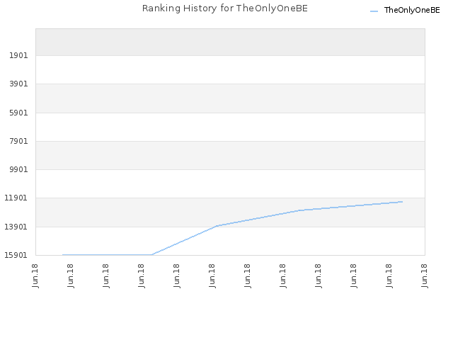 Ranking History for TheOnlyOneBE