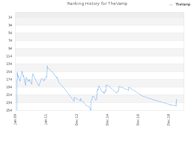 Ranking History for TheVamp