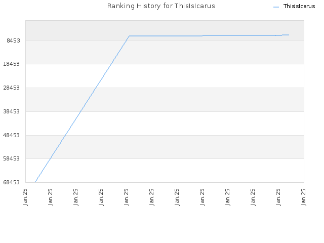 Ranking History for ThisIsIcarus