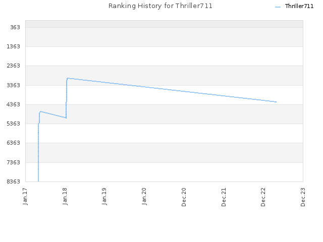 Ranking History for Thriller711