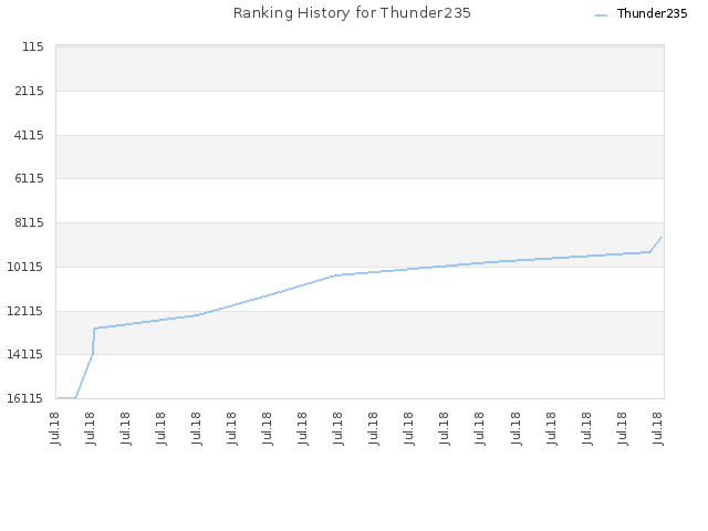 Ranking History for Thunder235