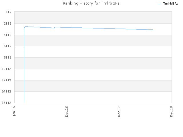 Ranking History for TmlrbGFz