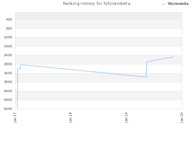 Ranking History for TofuVendetta