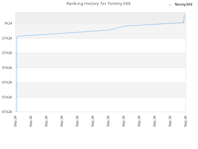 Ranking History for Tommy369