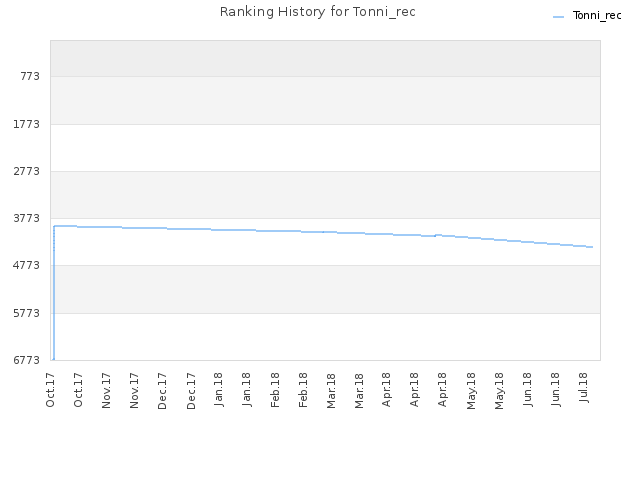 Ranking History for Tonni_rec