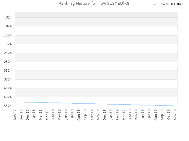 Ranking History for TpW913XEUfR8