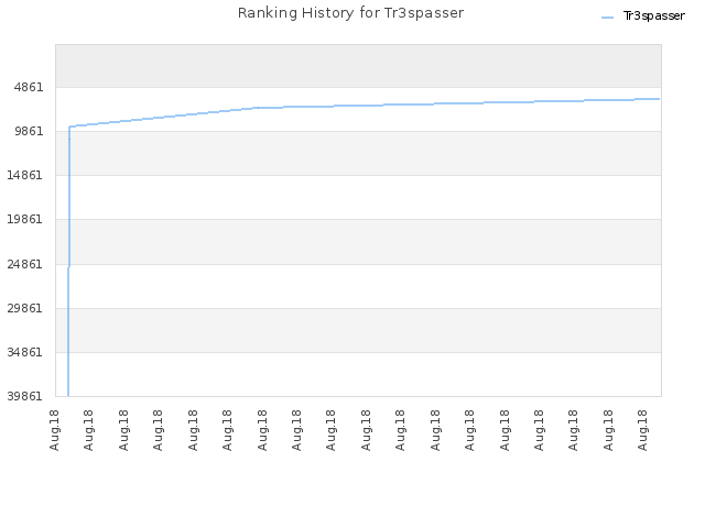 Ranking History for Tr3spasser