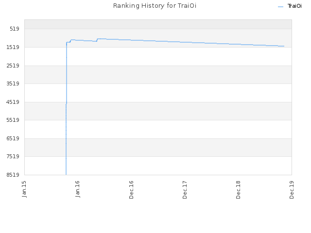 Ranking History for TraiOi