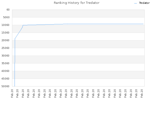 Ranking History for Tredator