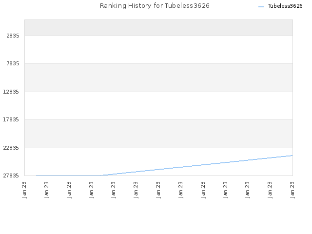 Ranking History for Tubeless3626