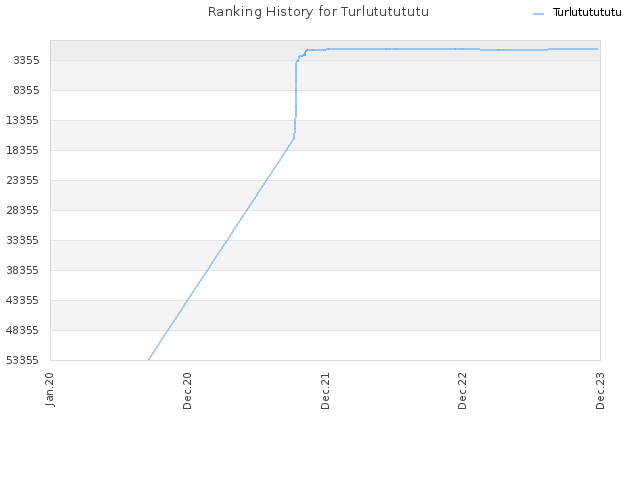 Ranking History for Turlututututu