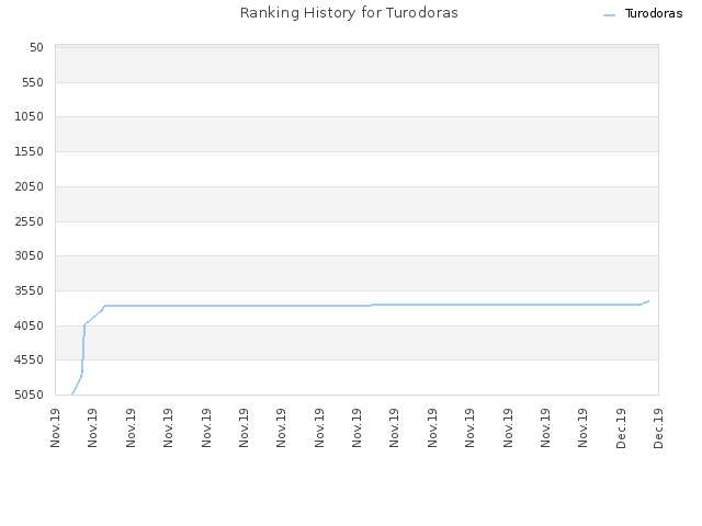 Ranking History for Turodoras