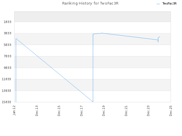 Ranking History for TwoFac3R