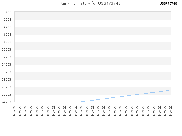 Ranking History for USSR73748