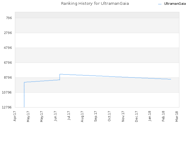 Ranking History for UltramanGaia