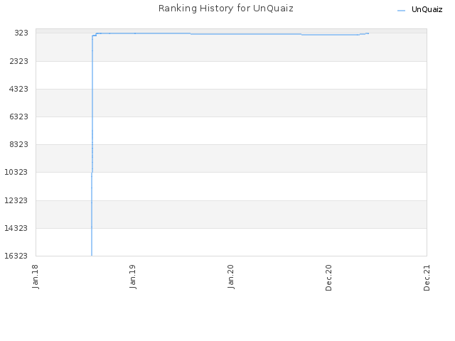 Ranking History for UnQuaiz