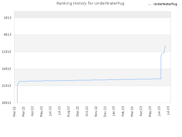 Ranking History for UnderWaterPug