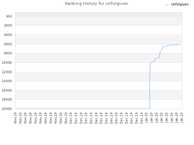 Ranking History for Unforgiven