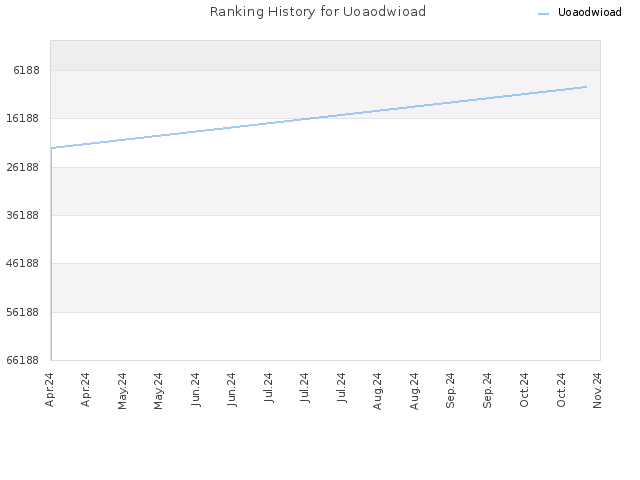 Ranking History for Uoaodwioad