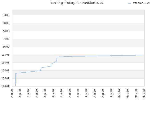 Ranking History for VanKien1999