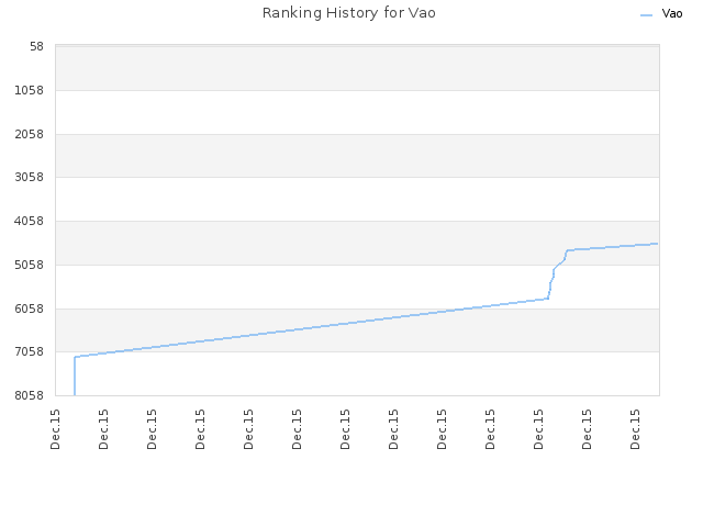 Ranking History for Vao