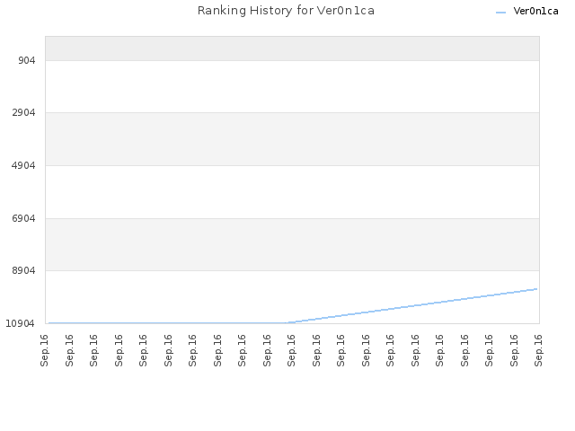 Ranking History for Ver0n1ca