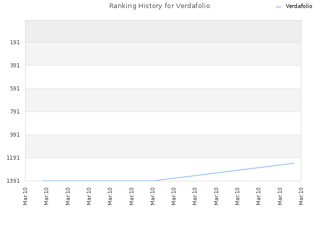 Ranking History for Verdafolio