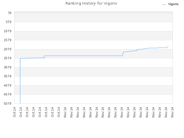 Ranking History for Vigorix