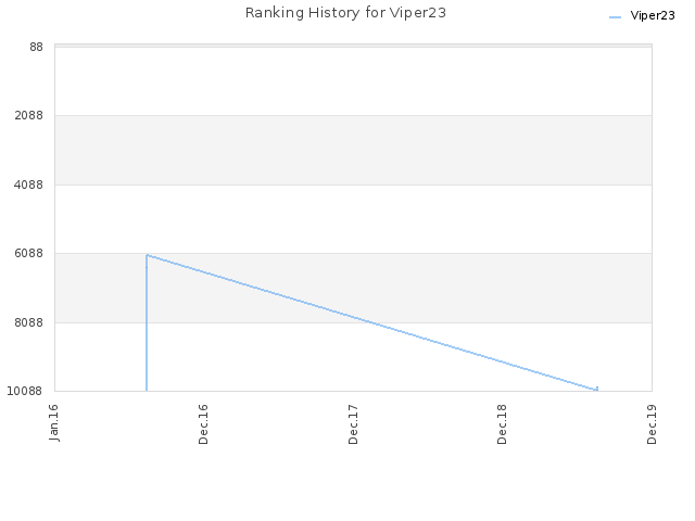 Ranking History for Viper23