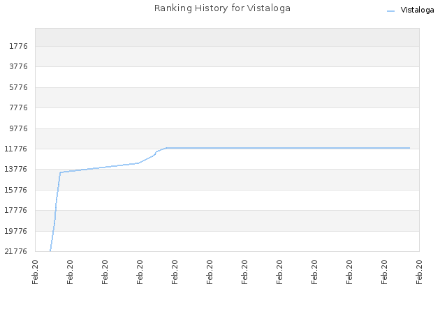 Ranking History for Vistaloga