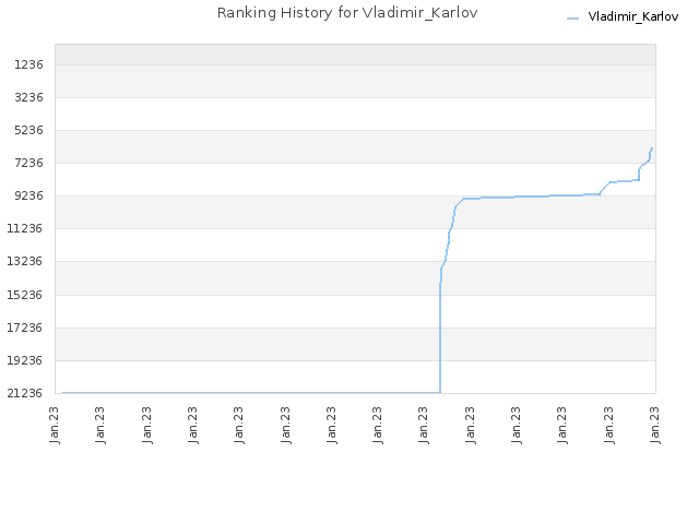 Ranking History for Vladimir_Karlov