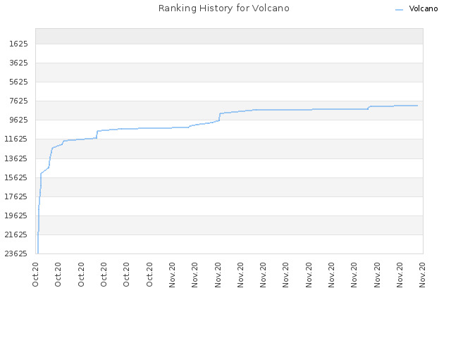 Ranking History for Volcano