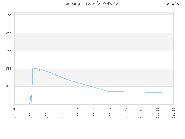 Ranking History for W4W4W