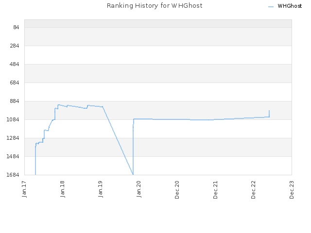 Ranking History for WHGhost